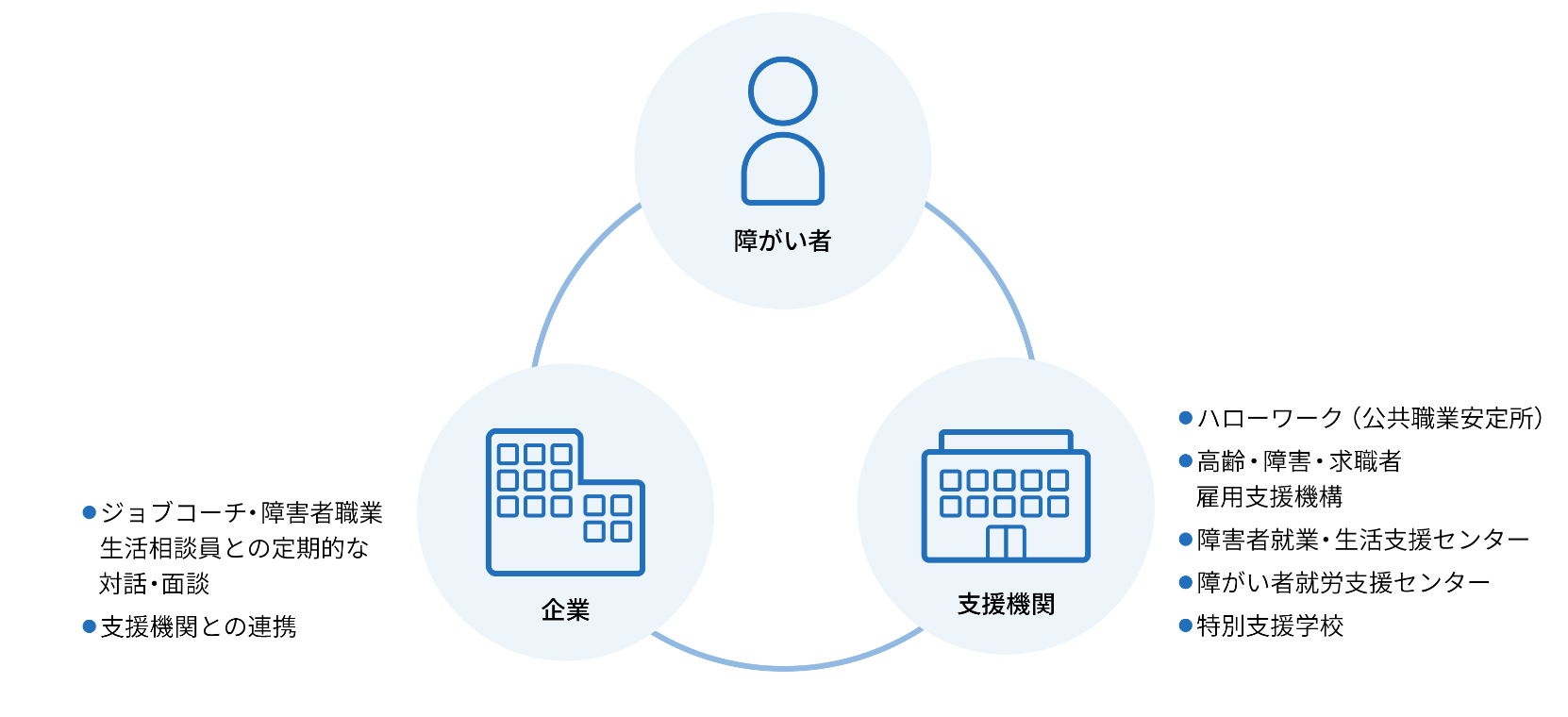 サポート体制の図