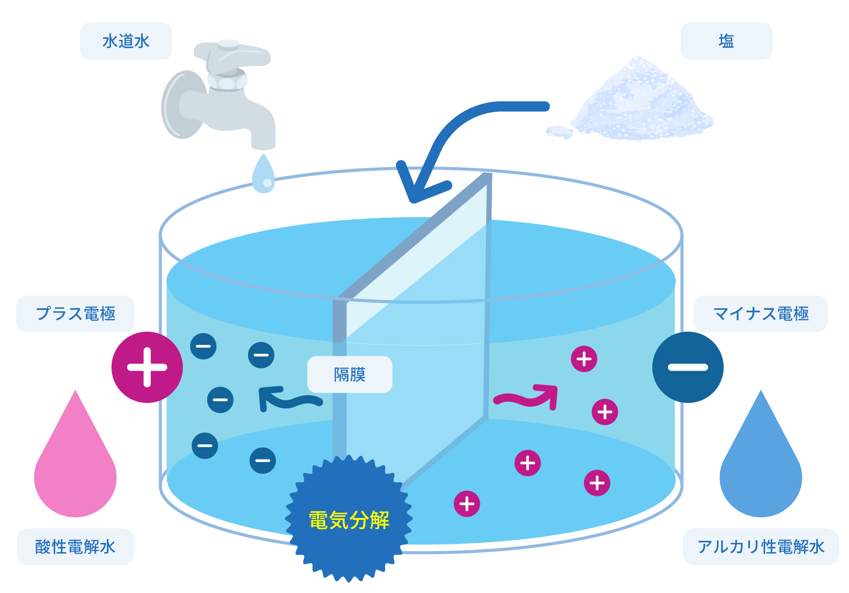 電解水の説明の図